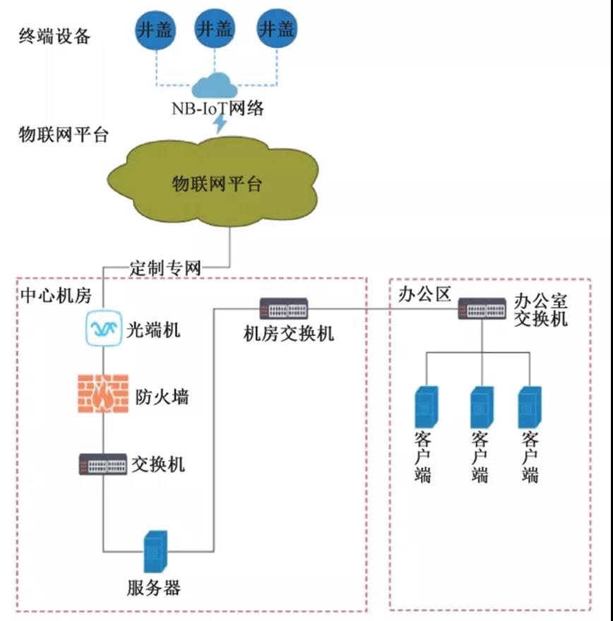 小井蓋大乾坤，智慧井蓋如何助力智慧城市？