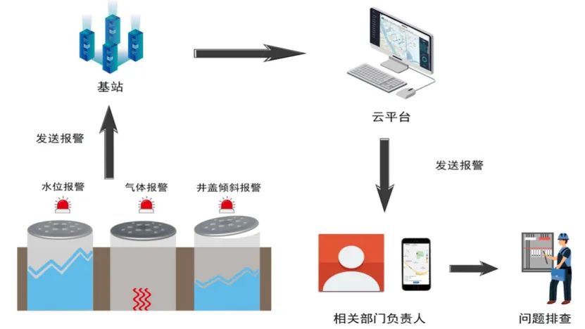 智慧城市建設(shè)中，智能井蓋的作用是什么？