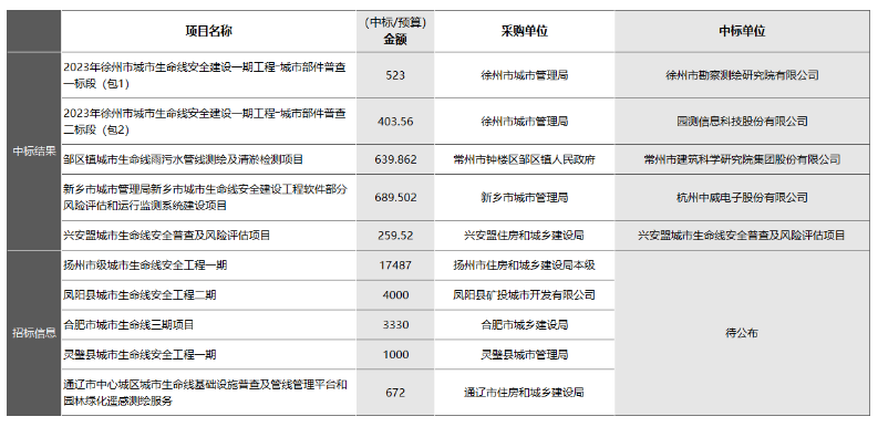 “智慧管廊”和“城市生命線安全工程”有何區(qū)別？