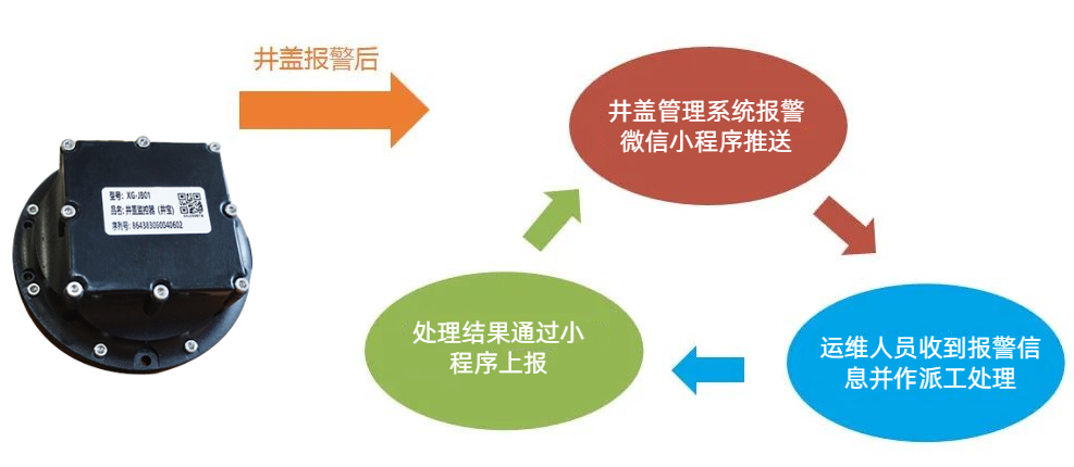 智能井蓋，守護(hù)我們的每一步——聚焦“腳底下的安全”