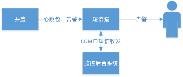 智能井蓋——踩過這個井蓋，其他都是將就！