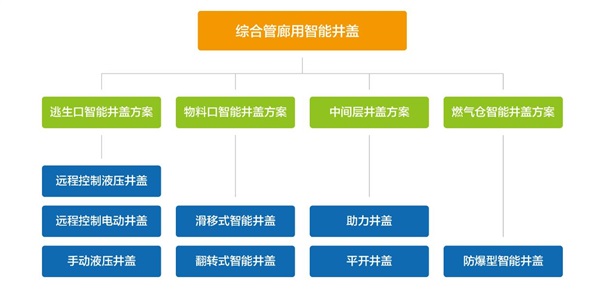 綜合管廊智能井蓋，提升城市綜合管廊現(xiàn)代化建設(shè)水平