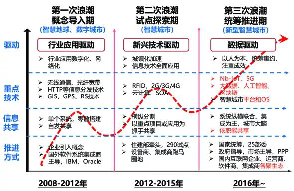 新型智慧城市發(fā)展特點(diǎn)與趨勢分析