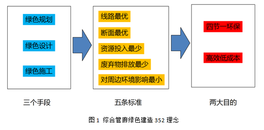 綜合管廊建設(shè)最高境界——“綠色”建造